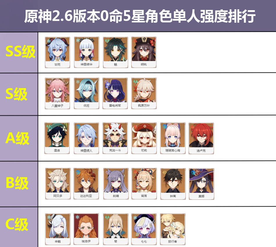 原神2.6版本单人五星角色主c强度排行,新手按要求自己对照抽就行