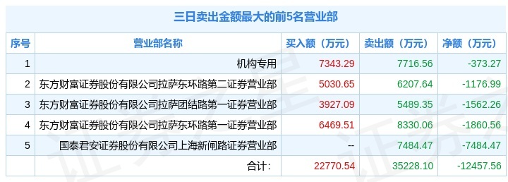 1月28日湖北广电(000665)龙虎榜解析:机构净卖出373.27万元