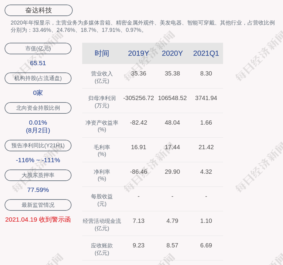 奋达科技:公提名肖晓为公司第四届董事会非独立董事候选人