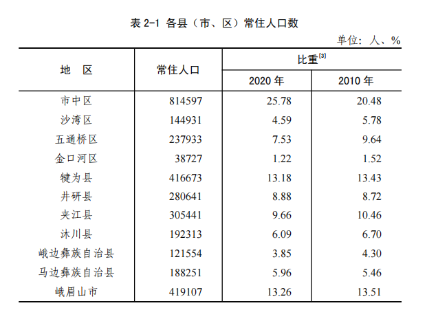 乐山市第七次全国人口普查公报「1」(第二号)——县(市,区)人口情况