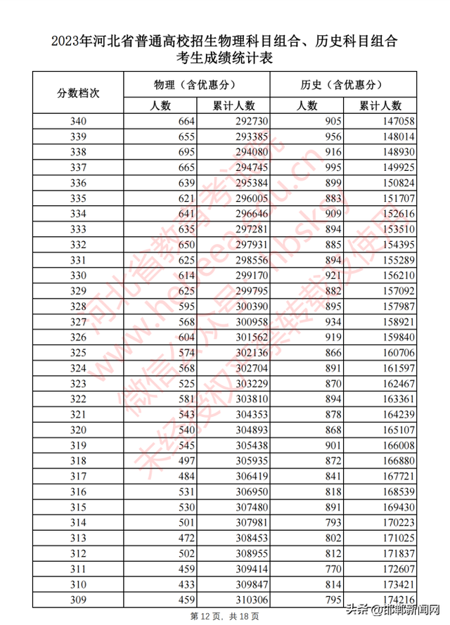 河北2023高考一分一檔公佈!