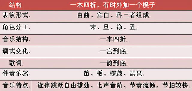 元曲四大悲剧《窦娥冤》《梧桐雨》《汉宫秋》《赵氏孤儿》