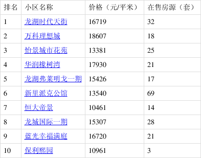 郫都人气二手房榜单出炉,新手买房不用愁!