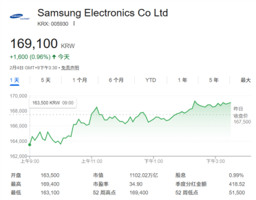 存储超级周期助推：三星市值首破1000万亿韩元大关！韩国首家