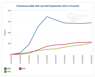 存储涨价潮远未结束！内存涨288%持续冲高、HDD已翻倍