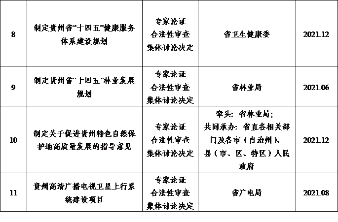 贵州省人民政府2021年度重大行政决策事项目录