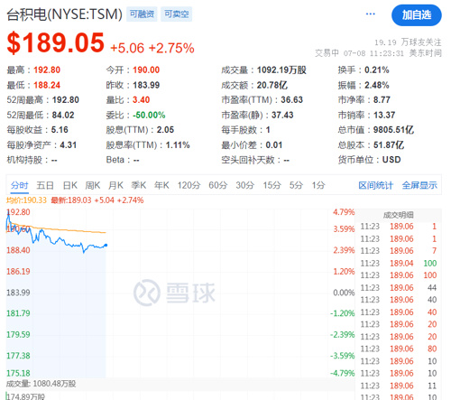 台积电市值突破1万亿美元