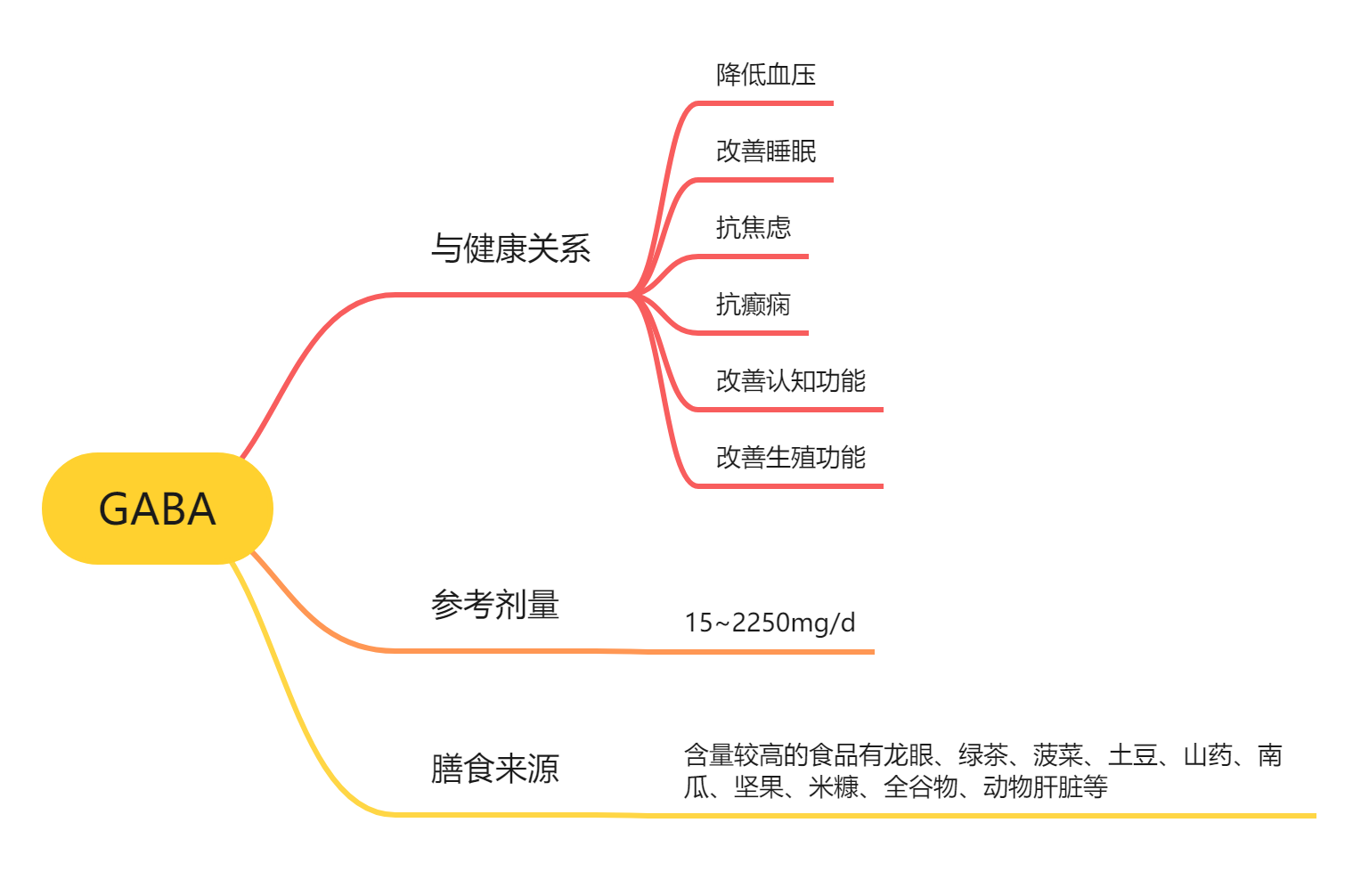 「γ-氨基丁酸(gaba)」在人体中有哪些作用,主要应用于什么?