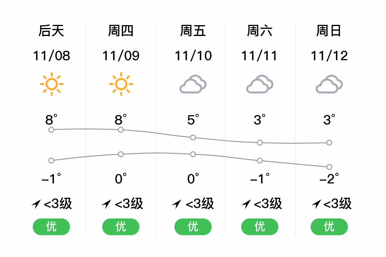 「昌吉吉木萨尔」明日(11/7),多云,-2~6℃,无持续风向 3级,空气质量优
