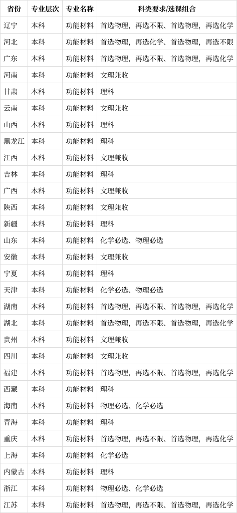 功能材料专业是文科还是理科(2024高考参考)
