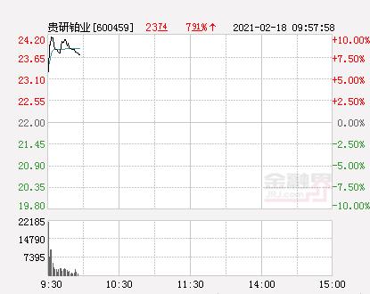 快讯:贵研铂业涨停 报于24.2元