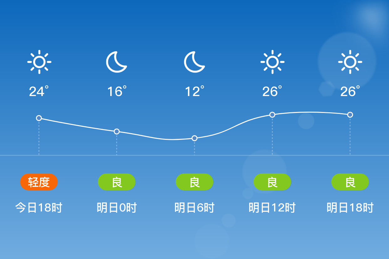 「郑州二七」明日(3/29),晴,11~28℃,南风 3级,空气质量良