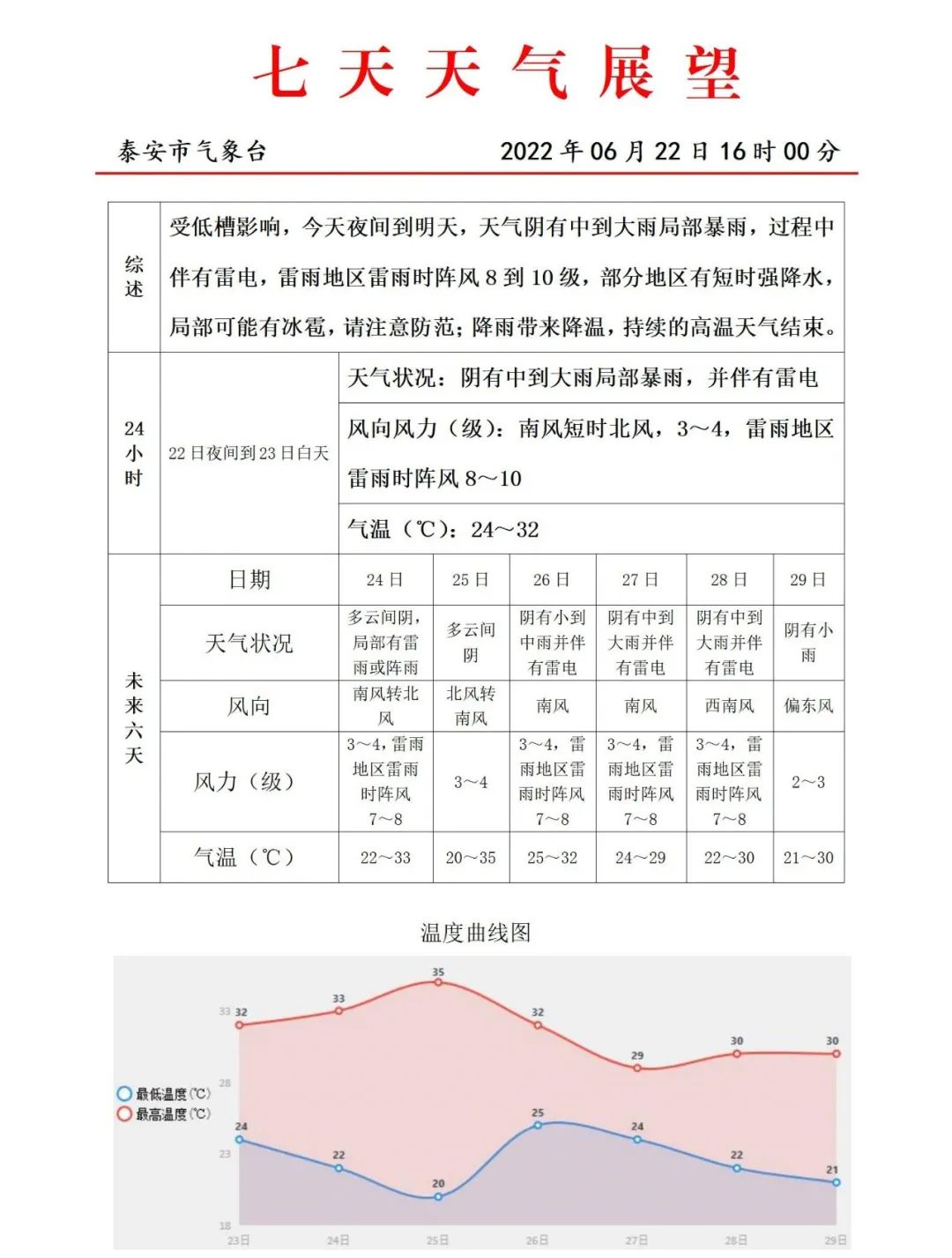 泰安泰山区天气预报预报