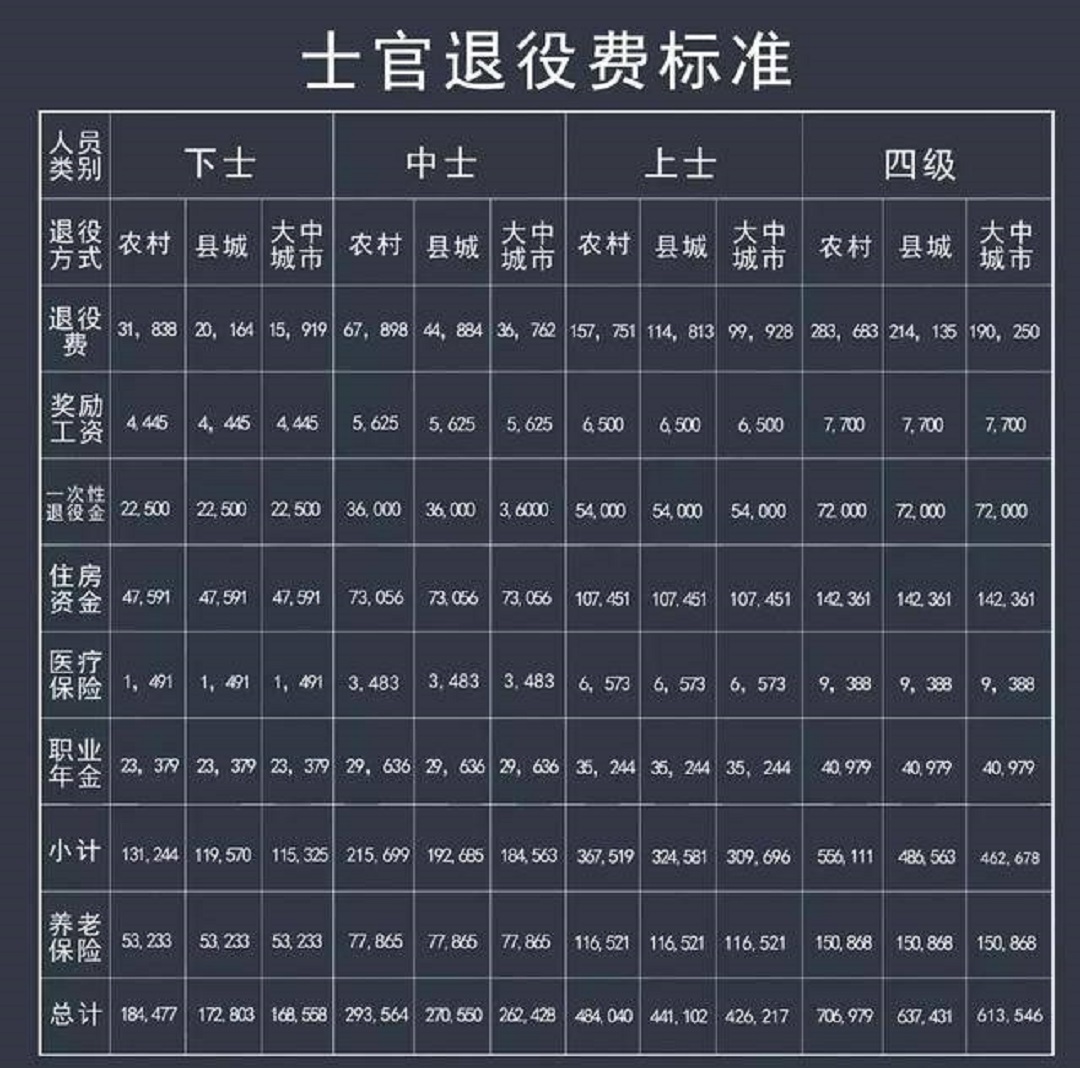 军队中的士官,倘若服役满12年,退役后能够拿多少补贴?