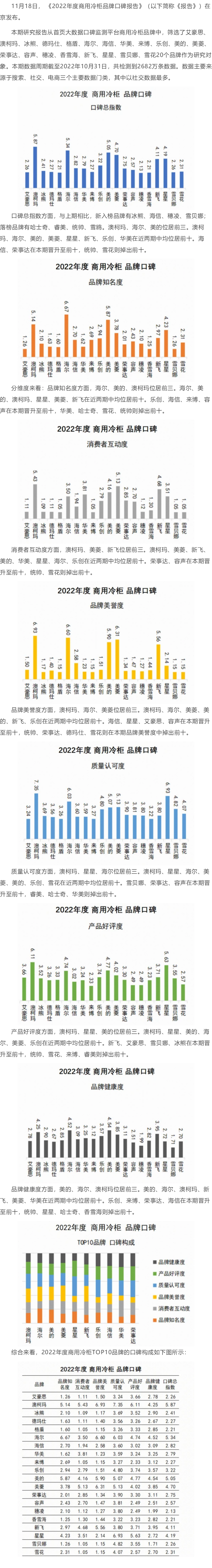 澳柯玛蝉联2022年度商用冷柜品牌口碑冠军