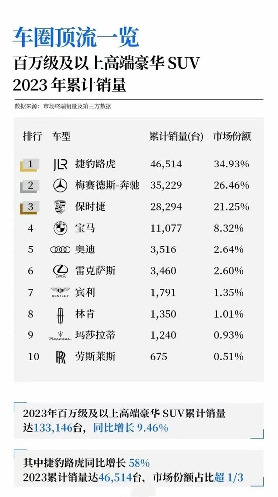 2023百万级豪华SUV销量榜：劳斯莱斯第十 仰望太冤了-第2张-科技-土特城网