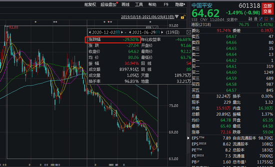 私募大佬李驰自曝清仓中国平安 股民:把十年铁粉都熬走了