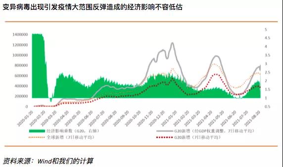 图2 变异病毒出现印发疫情大范围反弹造成的经济影响不容低估(资料