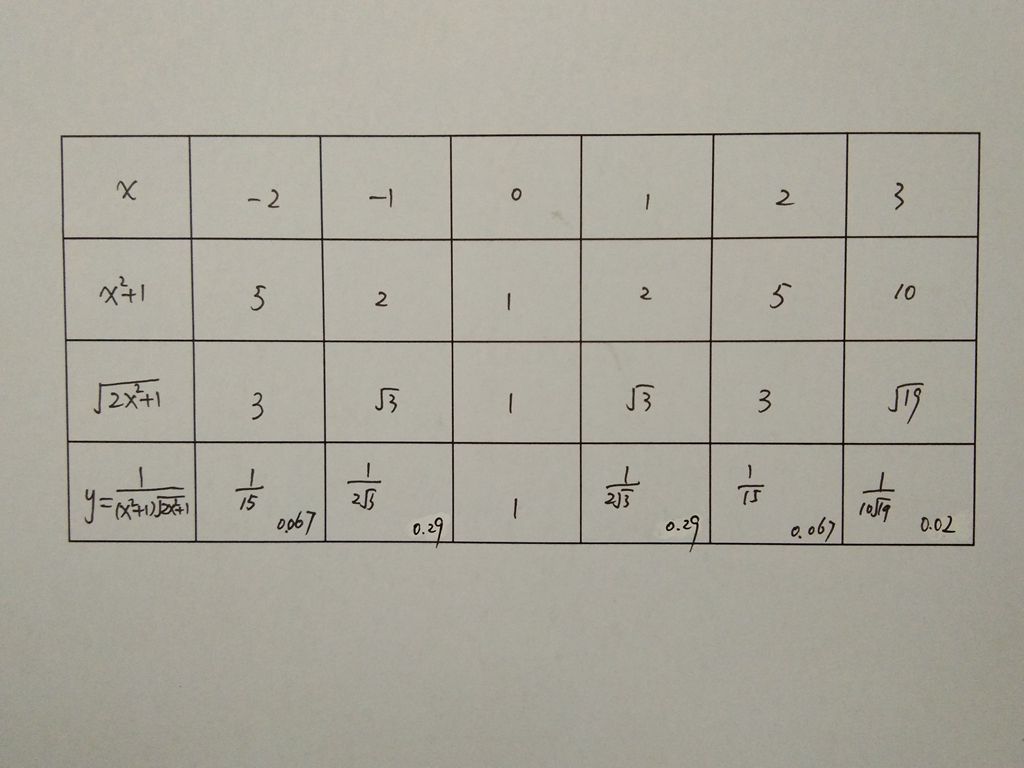 教你手画函数y=1/(x^2 1)√(2x^2 1)的图像