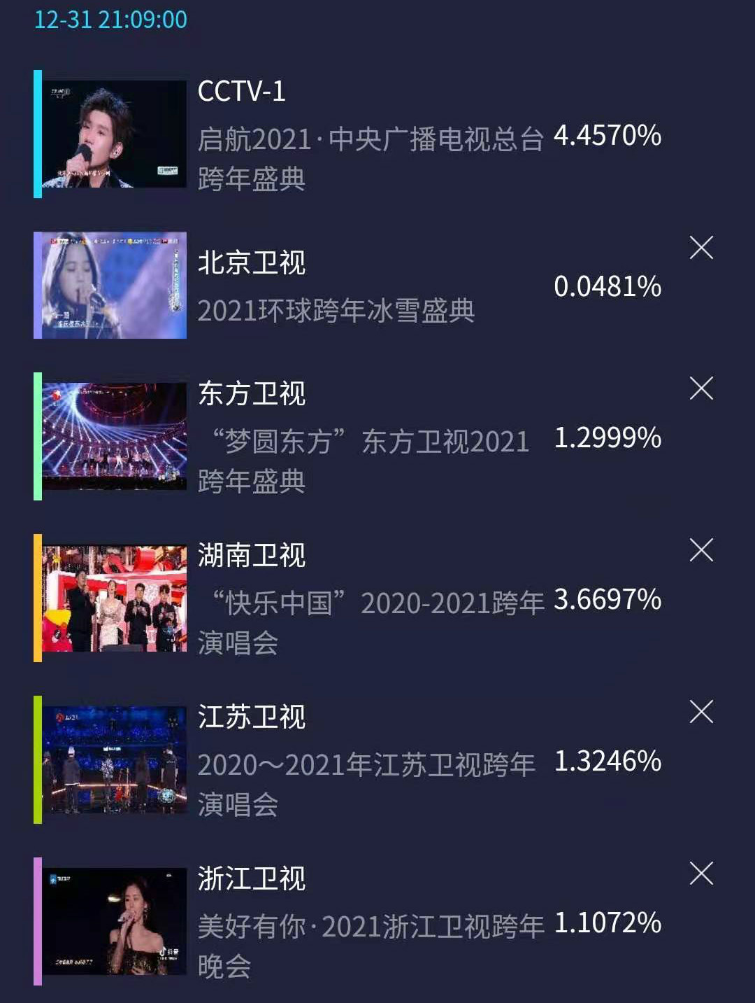 跨年晚会收视哪家强?央视领跑,湖南次之,江苏卫视熠熠生辉