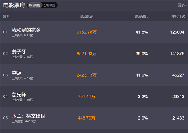 票房破7亿 但口碑下滑《姜子牙》豆瓣评分跌至7.