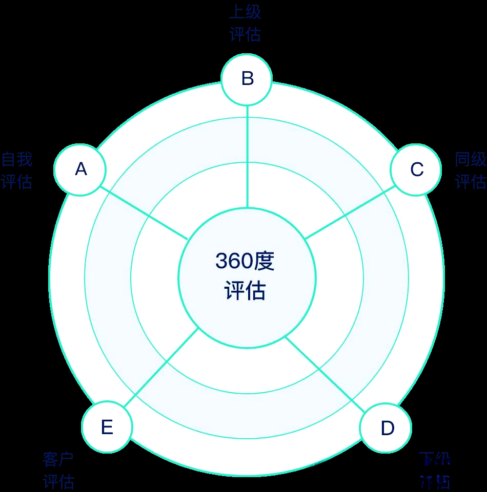 360度绩效考核维度权重=简述360度绩效考评的五个维度