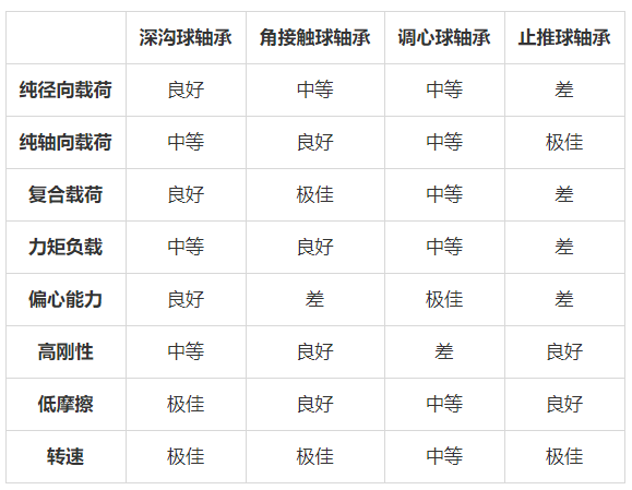 「軸承知識」球軸承的分類及應用特點