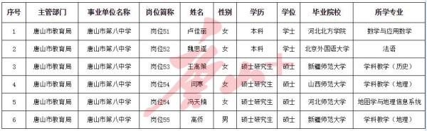 公示!唐山市第八中学拟聘用6名人员