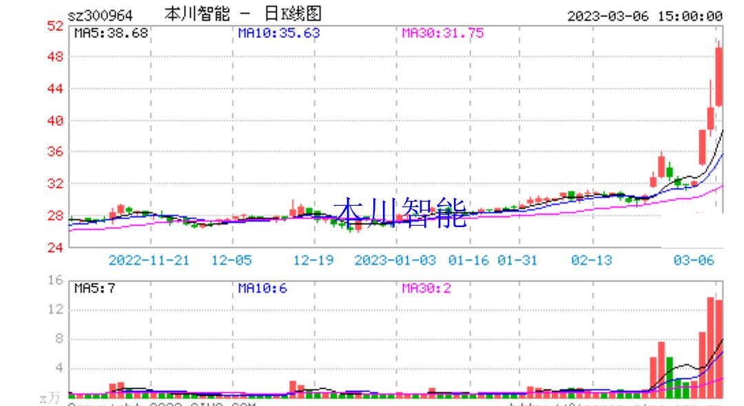 本川智能(300964)要点解析20230307