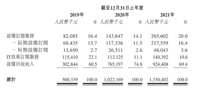 小熊u租上市在即,重資產低毛利能走多遠?