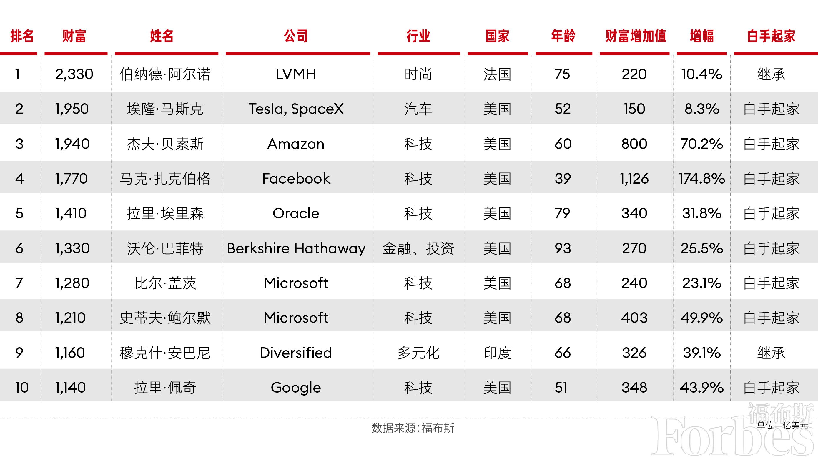 《福布斯》2024全球富豪榜:共2781位亿万富豪创历史新高,lv老板阿尔诺