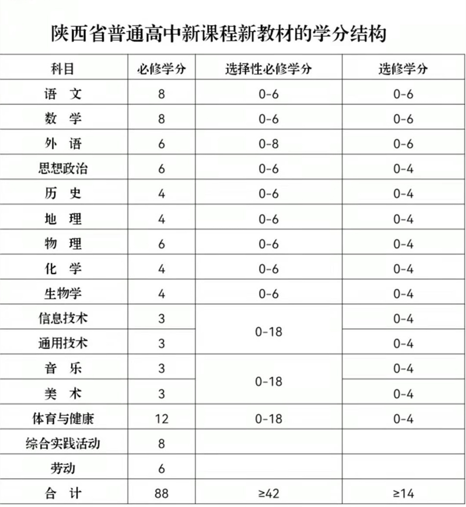 高中实行新课程后学生毕业至少要获得144学分