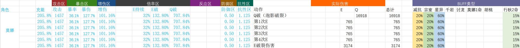 原神:24词条下胡行钟莫22s轴总期望伤害与dps计算