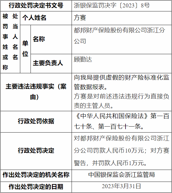 都邦保險浙江分公司違法被罰 提供虛假數據報表