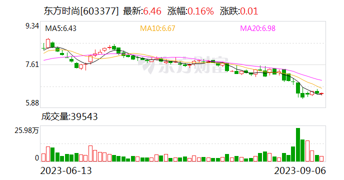 东方时尚:控股股东将通过自筹资金于9月15日前购回已减持的340万股