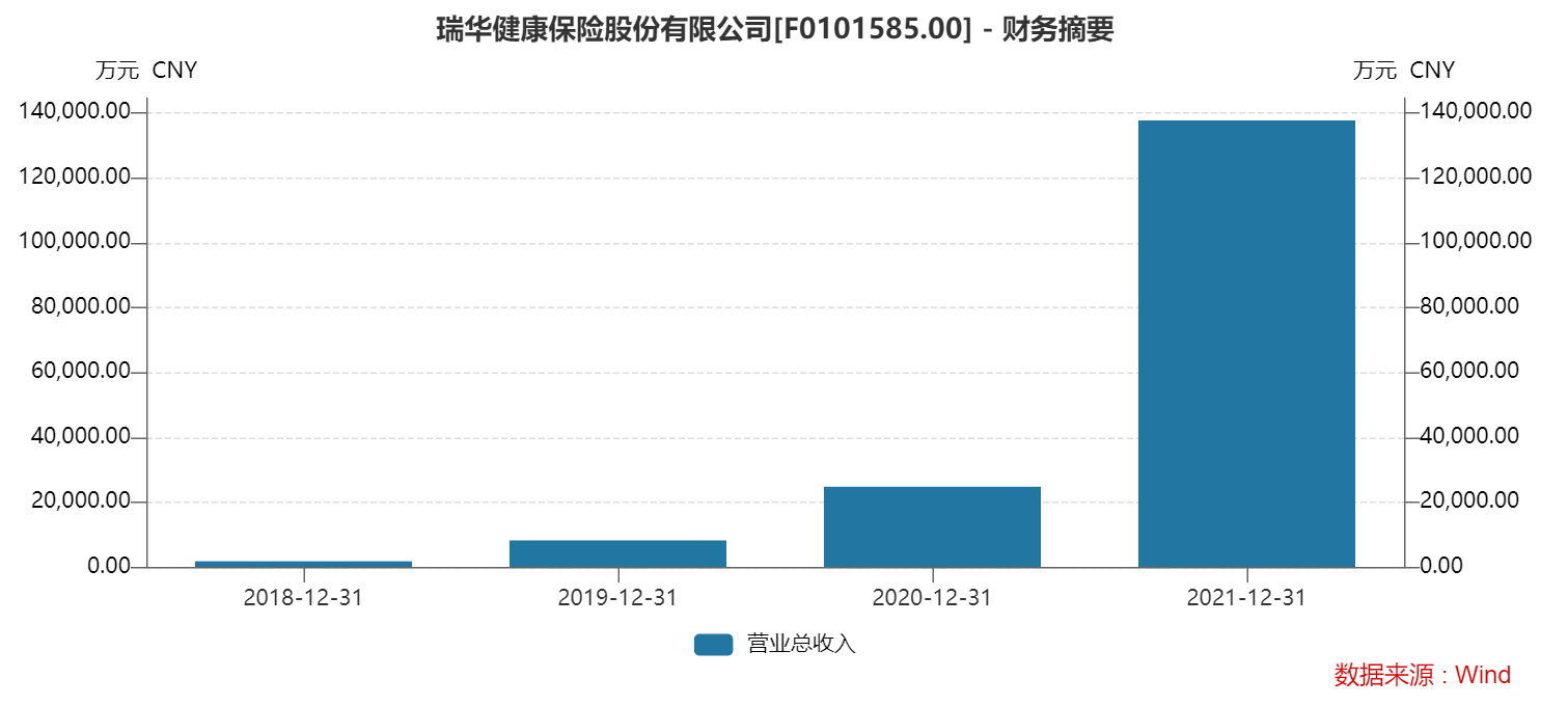 企业观|瑞华健康2021年保险业务收入增长超400%净亏损却加深,专家