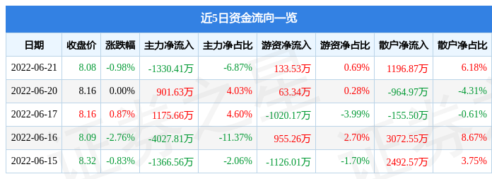 异动快报:宇通客车(600066)6月22日9点50分封涨停板