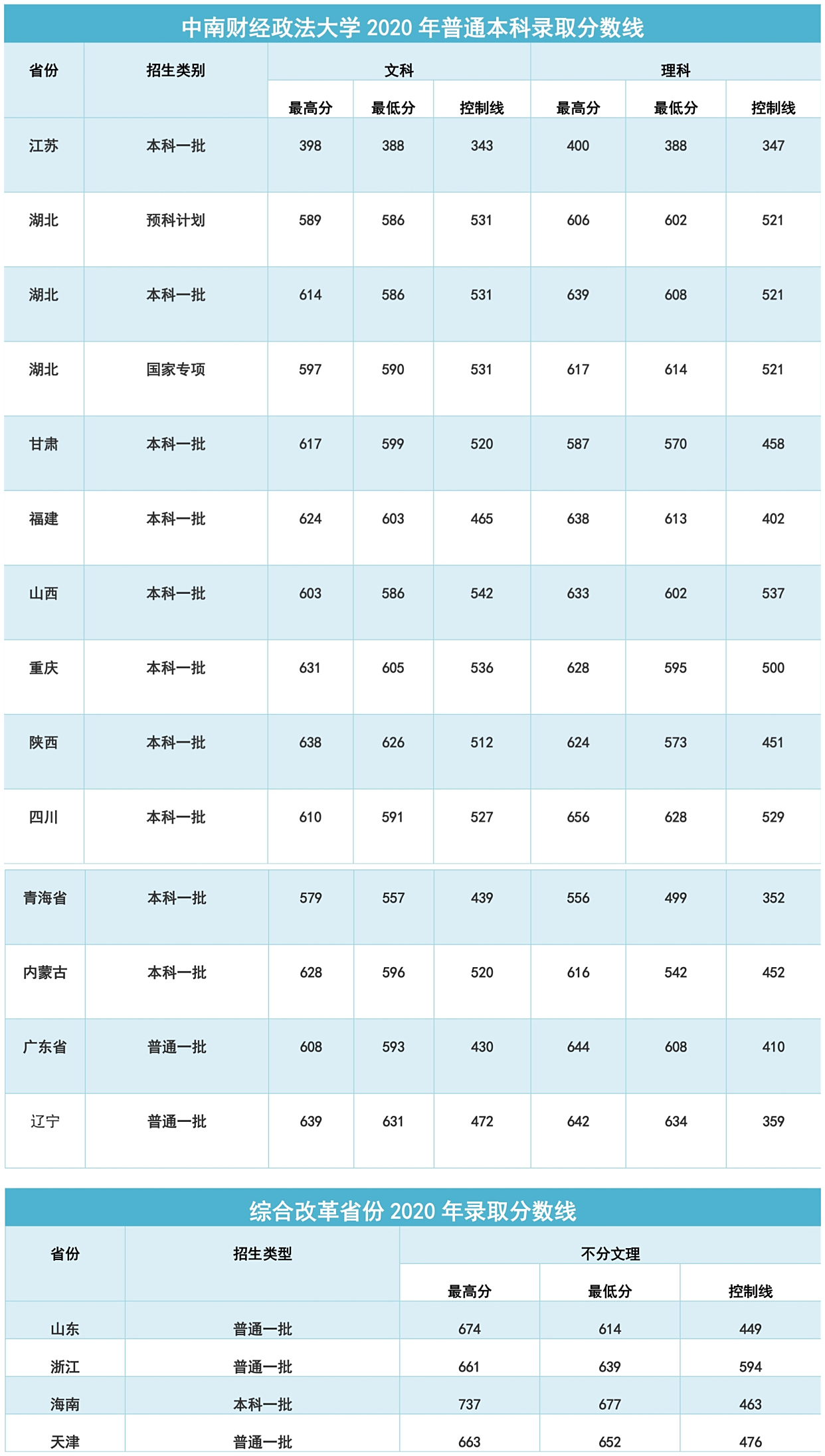 北京财经类大学2020录取分数线(北京财经类大学2020录取分数线是多少)