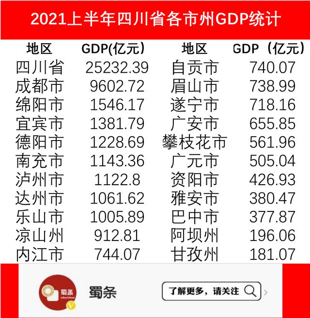 2021上半年四川省各市州gdp统计,绵阳稳居第二,宜宾赶超无望