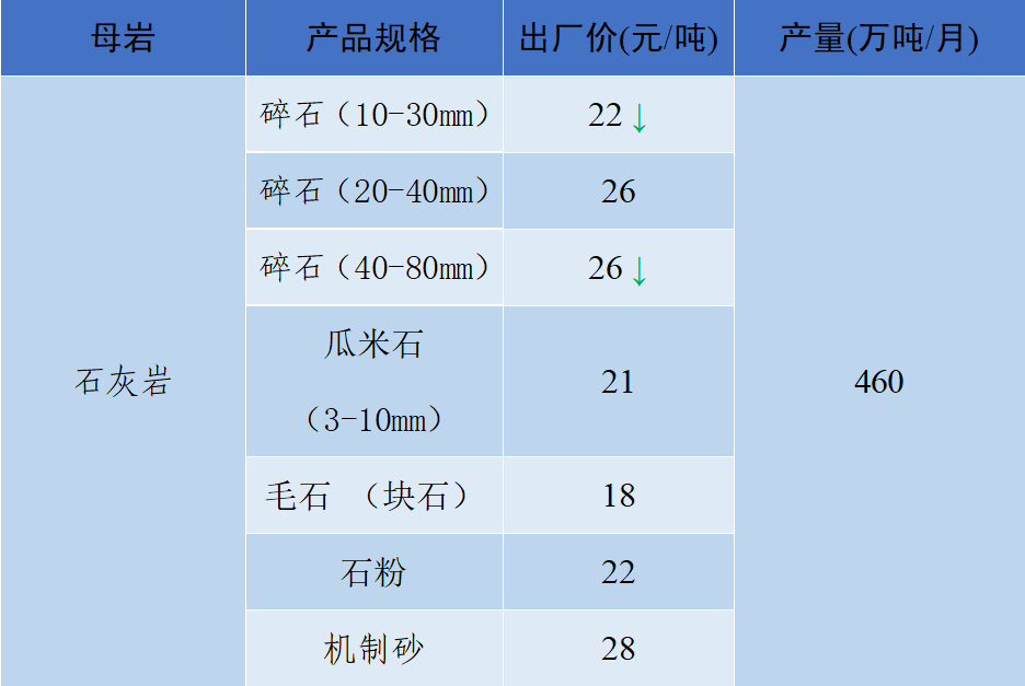 聚焦大起大落机制砂最高下降15元吨2023年10月全国砂石骨料价格发布