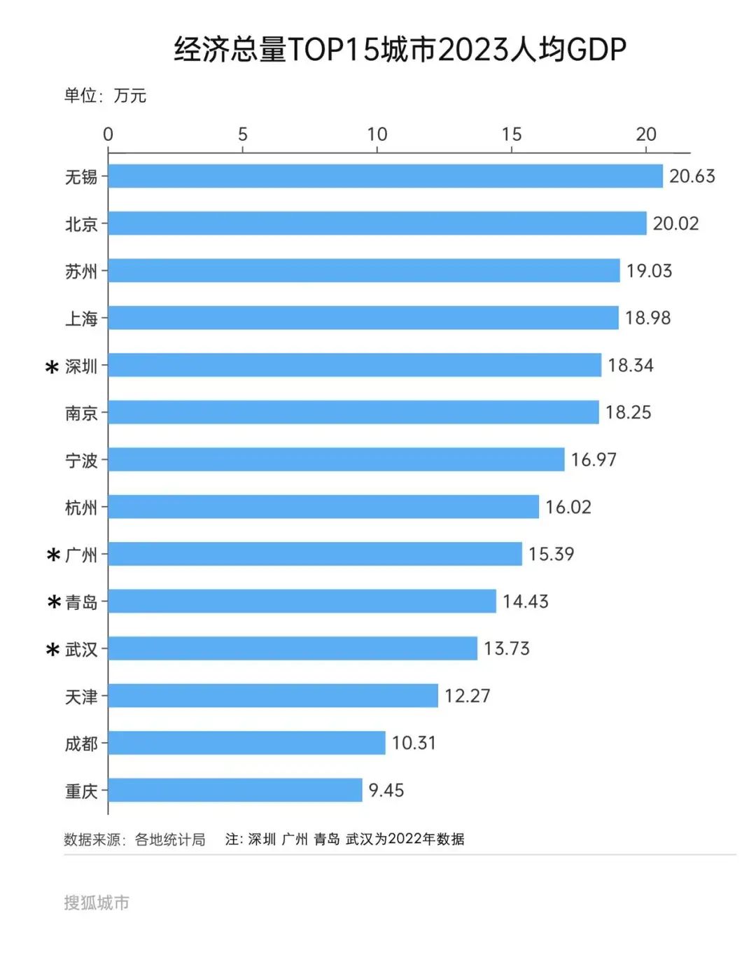 人均gdp首破20万 无锡这个全国第一含金量有多高?