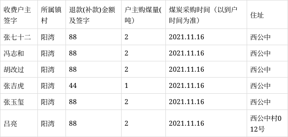 西公中煤炭保供工作統計表