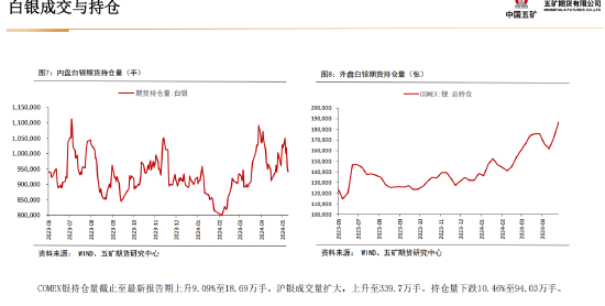 五矿期货:静待白银价格回调企稳,多头思路