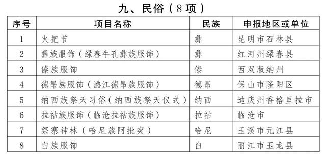 曲靖多个项目入选第五批省级非物质文化遗产代表性项目名录