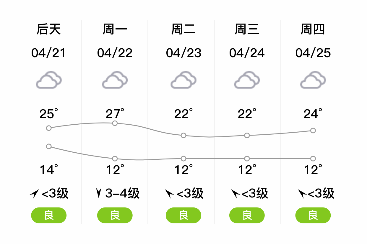 「宿州砀山」明日(4/20),多云,12~23℃,北风 3级,空气质量轻度污染