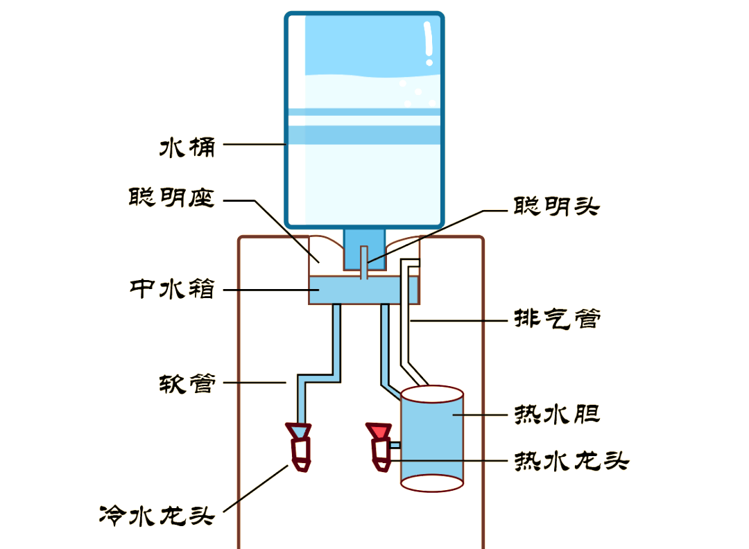 饮水机内部藏污纳垢,定期清洗消毒很重要!