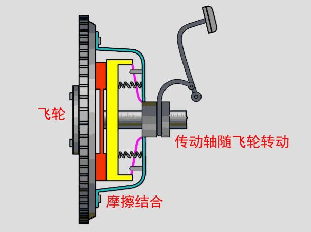 手动挡离合器工作原理图片