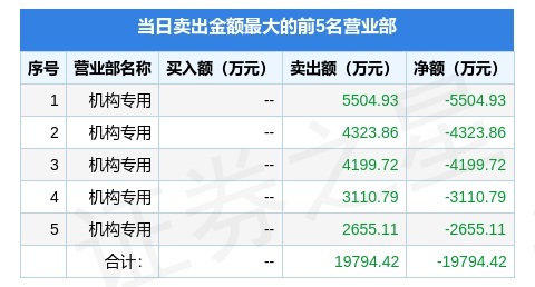 3月25日江海股份(002484)龙虎榜数据:机构净卖出7605.