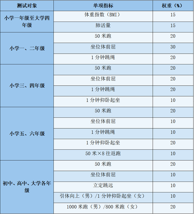 国家学生体质健康标准(最新版)强势来袭!家长们快收藏