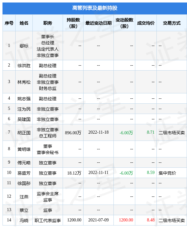 莎普爱思:11月18日公司高管胡正国减持公司股份合计6万股